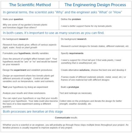 The Scientific Method vs. The Engineering Design Process