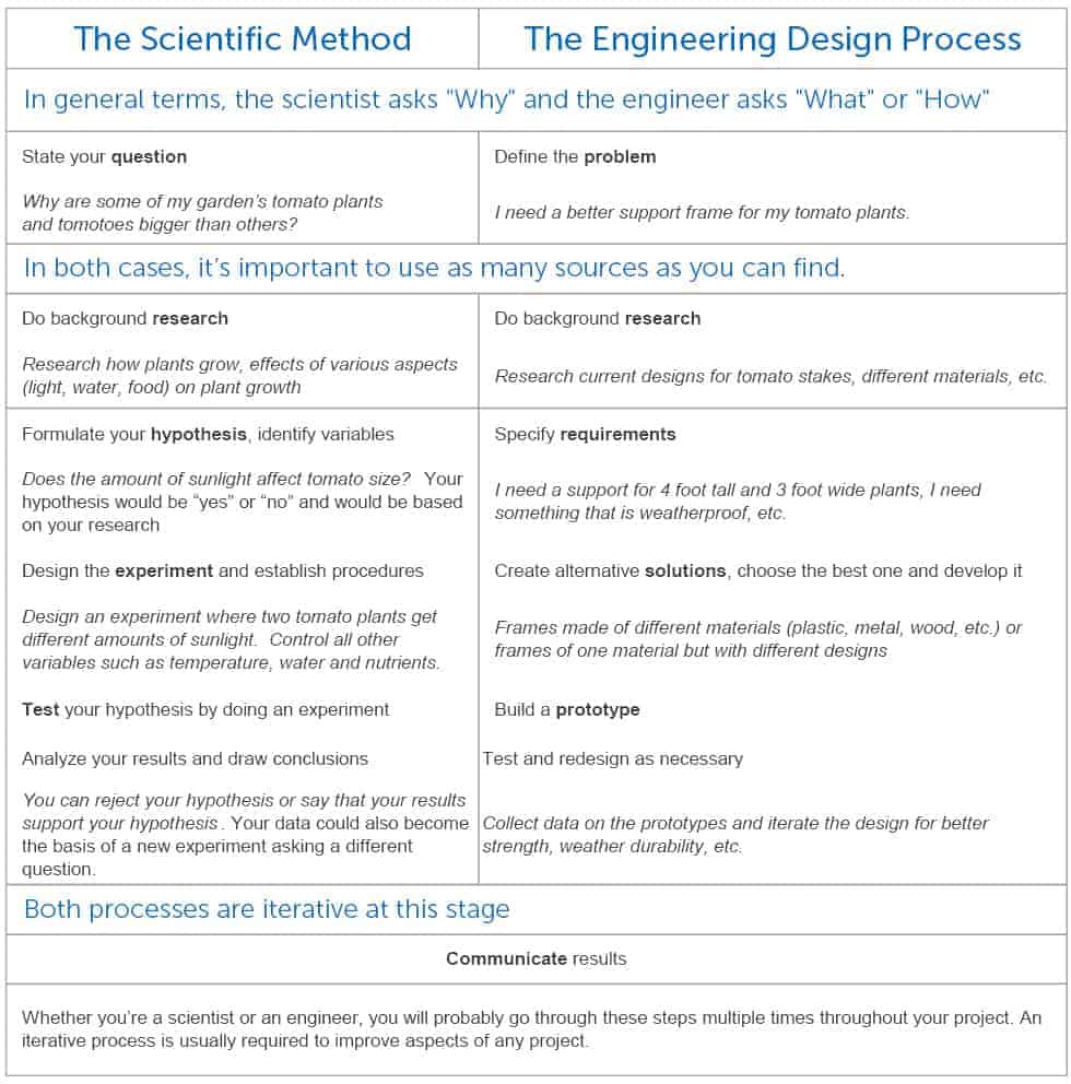 The Scientific Method vs. The Engineering Design Process Inside Engineering Design Process Worksheet