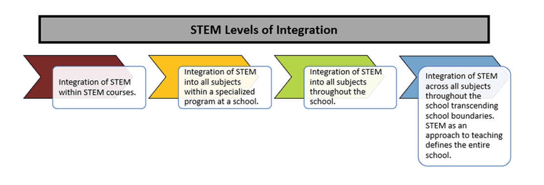 STEM levels of integration chart