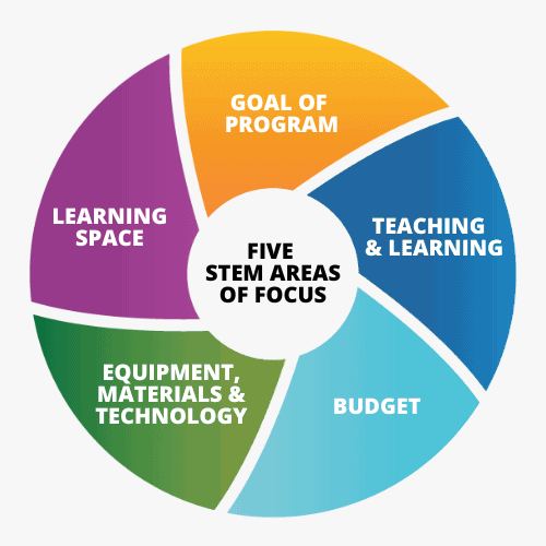 STEM program focus areas diagram