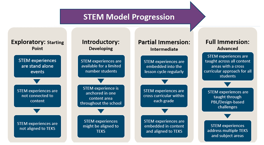 STEM model progression chart