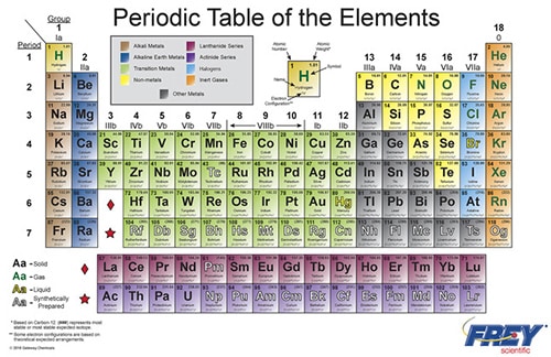 scientific periodic table of elements