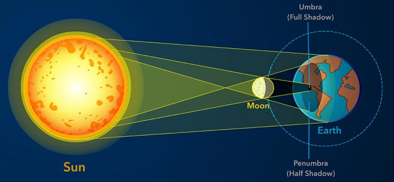 Solar Eclipse Safety Tips