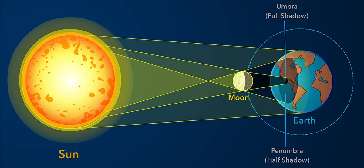 graphic showing the sun, moon, and earth during a solar eclipse with labels for umbra and penumbra