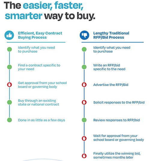 infographic showing the benefits of contract buying from school specialty